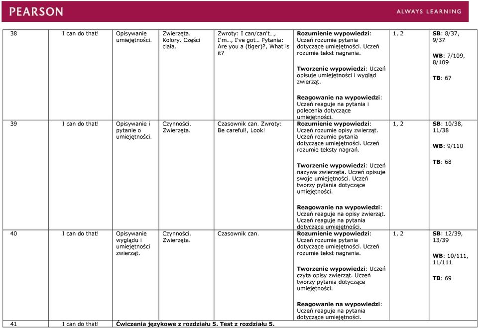 i polecenia dotyczące umiejętności. Uczeń rozumie opisy zwierząt. dotyczące umiejętności. Uczeń rozumie teksty nagrań. 1, 2 SB: 10/38, 11/38 WB: 9/110 nazywa zwierzęta.