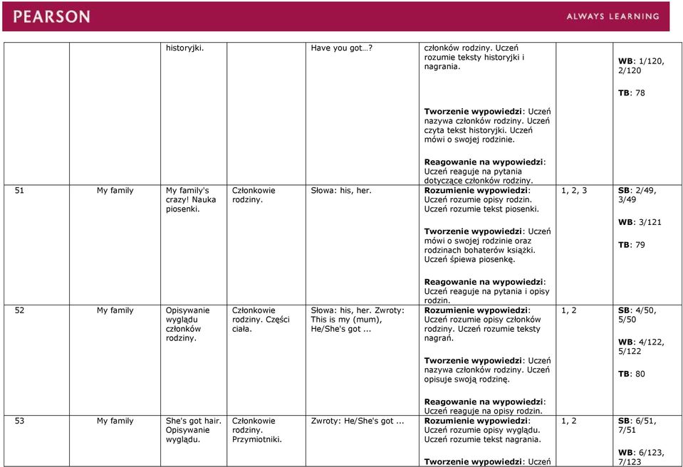 1, 2, 3 SB: 2/49, 3/49 mówi o swojej rodzinie oraz rodzinach bohaterów książki. Uczeń śpiewa piosenkę. WB: 3/121 TB: 79 52 My family wyglądu członków rodziny. Członkowie rodziny. Części ciała.