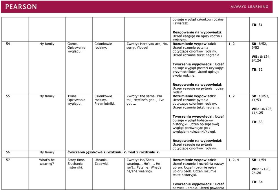 wyglądu. Członkowie rodziny. Przymiotniki. Zwroty: the same, I'm tall, He/She's got, I've got... i opisy rodzin. dotyczące członków rodziny. Uczeń rozumie tekst nagrania.
