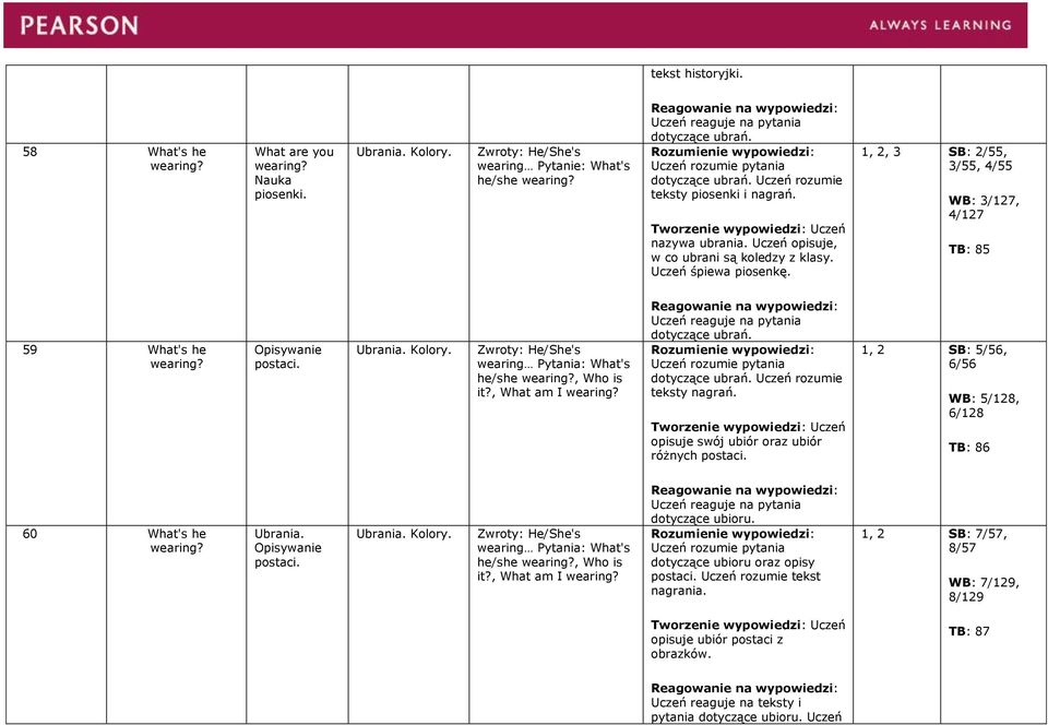 Zwroty: He/She's wearing Pytania: What's he/she wearing?, Who is it?, What am I wearing? dotyczące ubrań. dotyczące ubrań. Uczeń rozumie teksty nagrań. opisuje swój ubiór oraz ubiór różnych postaci.