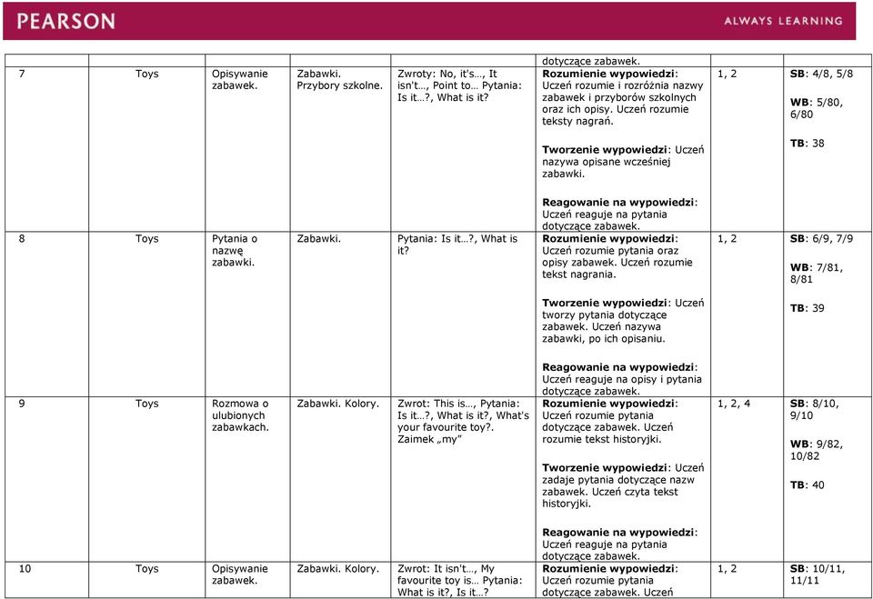 TB: 38 8 Toys Pytania o nazwę zabawki. Zabawki. Pytania: Is it?, What is it? dotyczące zabawek. oraz opisy zabawek. Uczeń rozumie tekst nagrania.