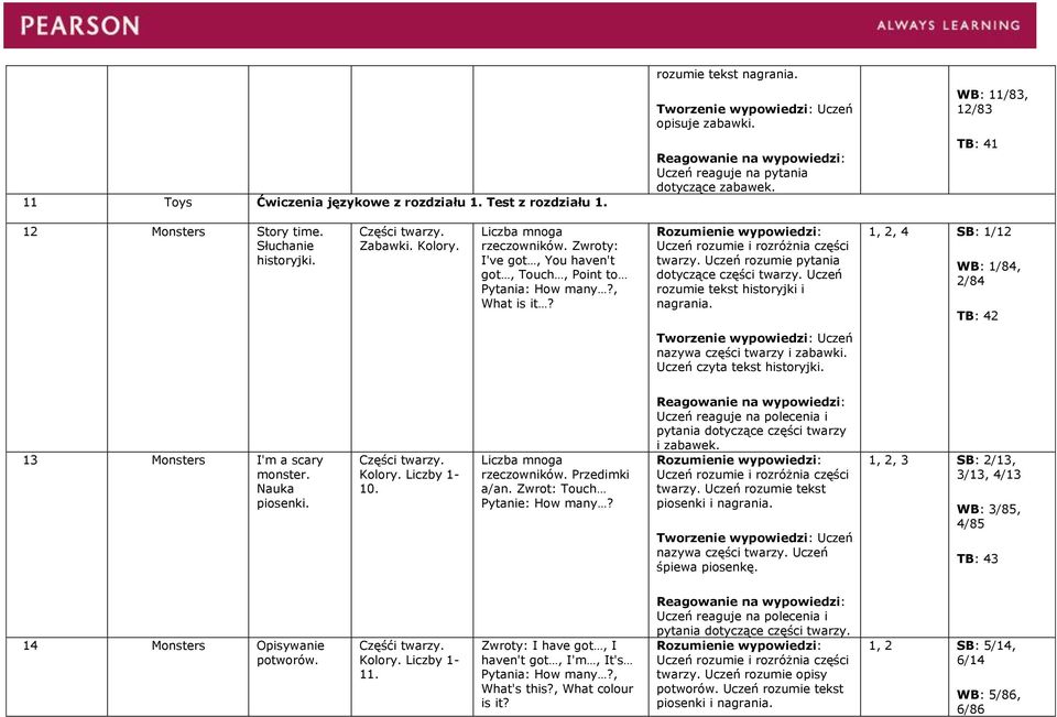 Uczeń rozumie tekst historyjki i nagrania. 1, 2, 4 SB: 1/12 WB: 1/84, 2/84 TB: 42 nazywa części twarzy i zabawki. Uczeń czyta tekst 13 Monsters I'm a scary monster. Nauka piosenki. Części twarzy.