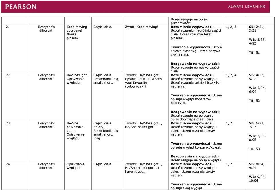 Zwroty: He/She's got Pytania: Is it?, What's your favourite (colour/day)? Uczeń reaguje na nazwy części ciała. Uczeń rozumie opisy wyglądu. Uczeń rozumie teksty historyjki i nagrania.