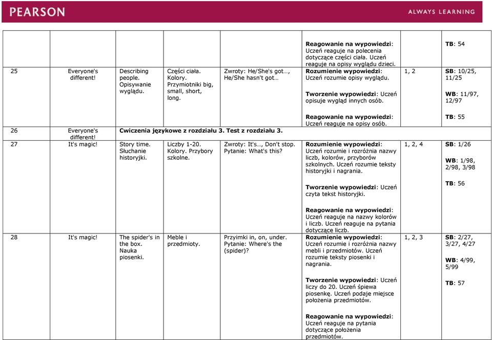 TB: 54 1, 2 SB: 10/25, 11/25 WB: 11/97, 12/97 26 Everyone's Cwiczenia językowe z rozdziału 3. Test z rozdziału 3. different! 27 It's magic! Story time. Słuchanie Liczby 1-20. Kolory. Przybory szkolne.
