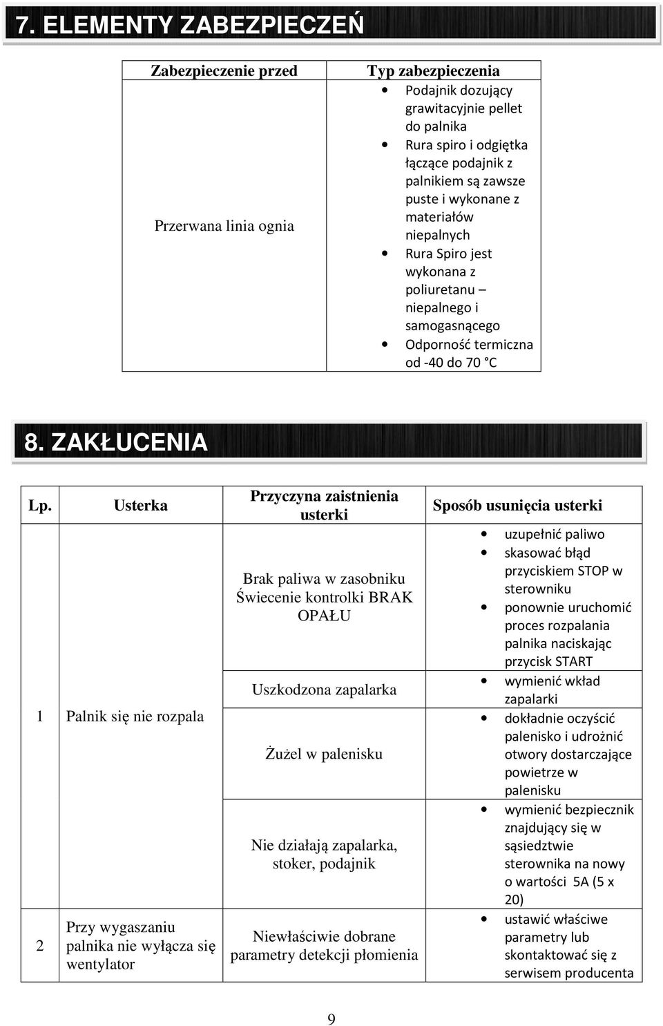 Usterka 1 Palnik się nie rozpala 2 Przy wygaszaniu palnika nie wyłącza się wentylator Przyczyna zaistnienia usterki Brak paliwa w zasobniku Świecenie kontrolki BRAK OPAŁU Uszkodzona zapalarka Żużel w