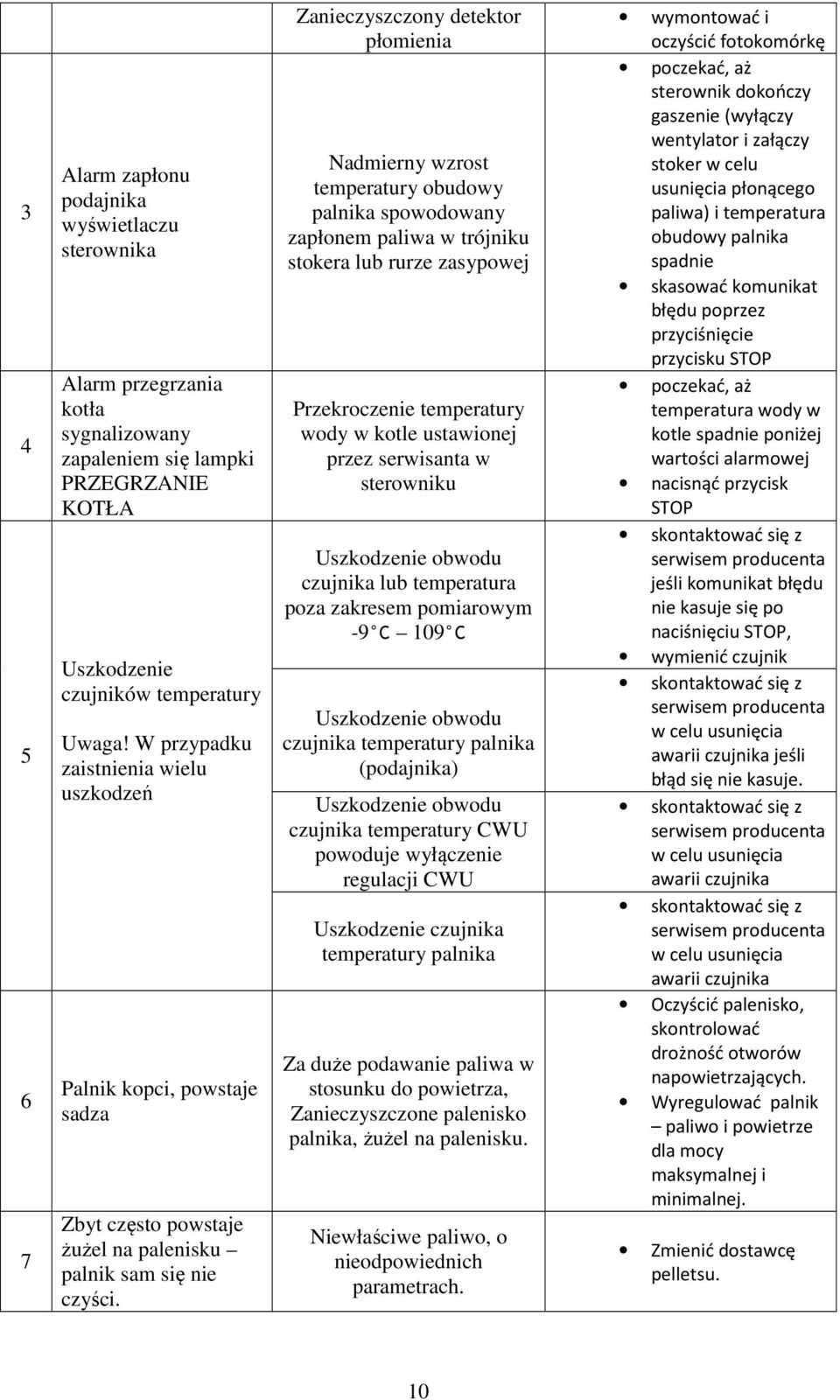 Zanieczyszczony detektor płomienia Nadmierny wzrost temperatury obudowy palnika spowodowany zapłonem paliwa w trójniku stokera lub rurze zasypowej Przekroczenie temperatury wody w kotle ustawionej