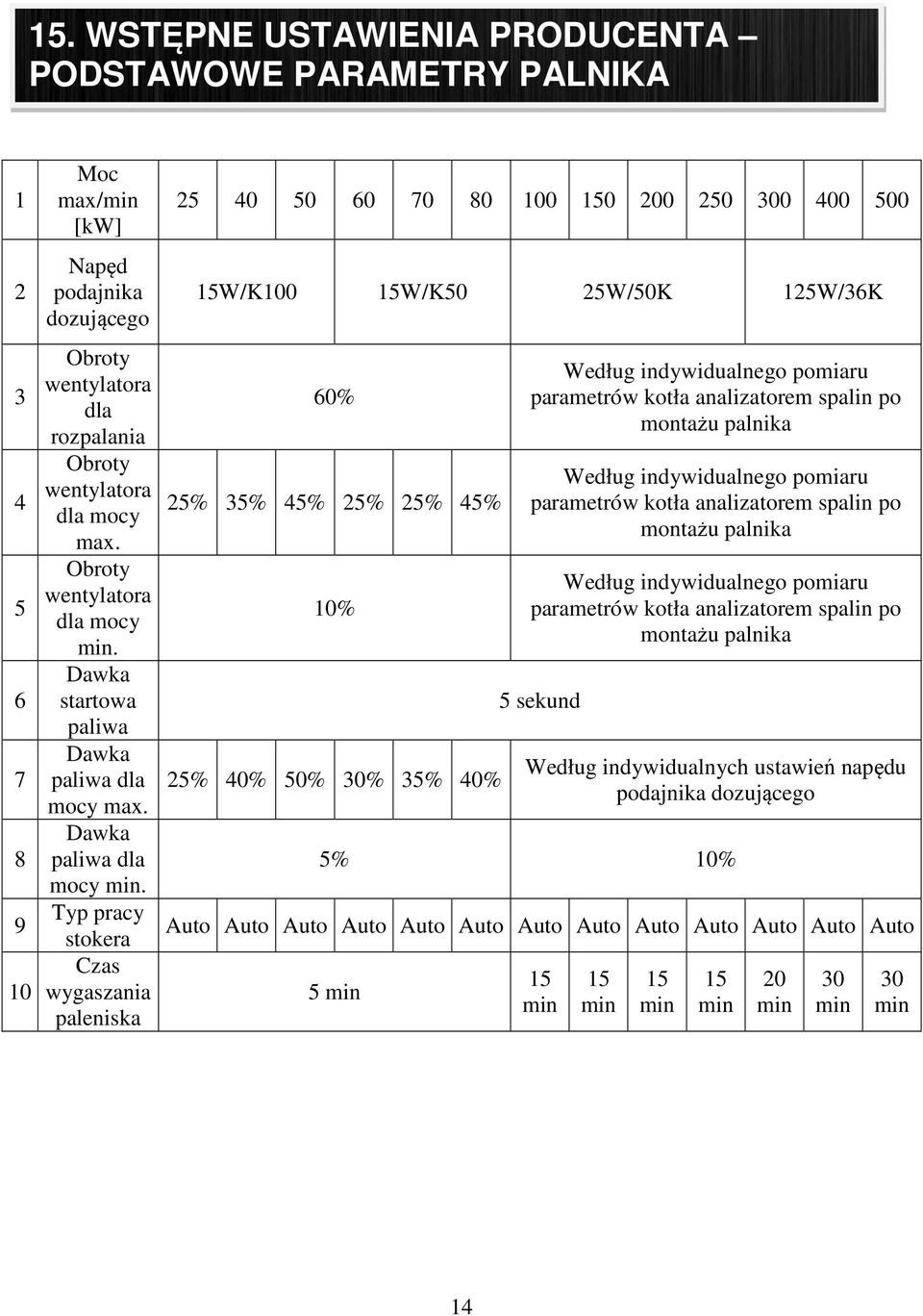 Typ pracy stokera Czas wygaszania paleniska 25 40 50 60 70 80 100 150 200 250 300 400 500 15W/K100 15W/K50 25W/50K 125W/36K 60% 25% 35% 45% 25% 25% 45% 10% 25% 40% 50% 30% 35% 40% Według