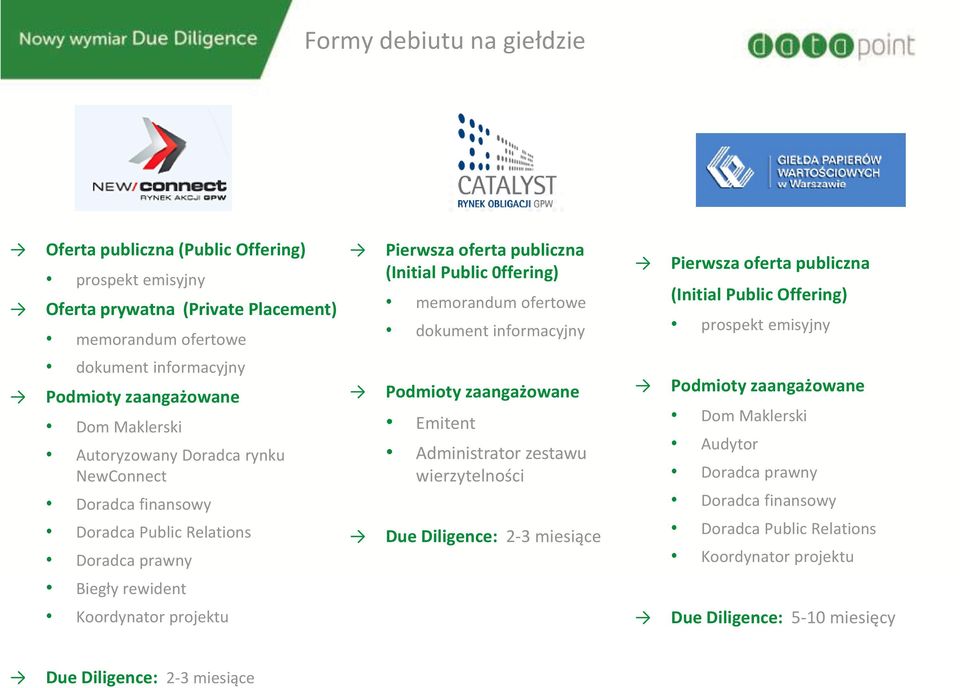 rynku NewConnect Podmioty zaangażowane Emitent Administrator zestawu wierzytelności Podmioty zaangażowane Dom Maklerski Audytor Doradca prawny Doradca finansowy Doradca finansowy Doradca