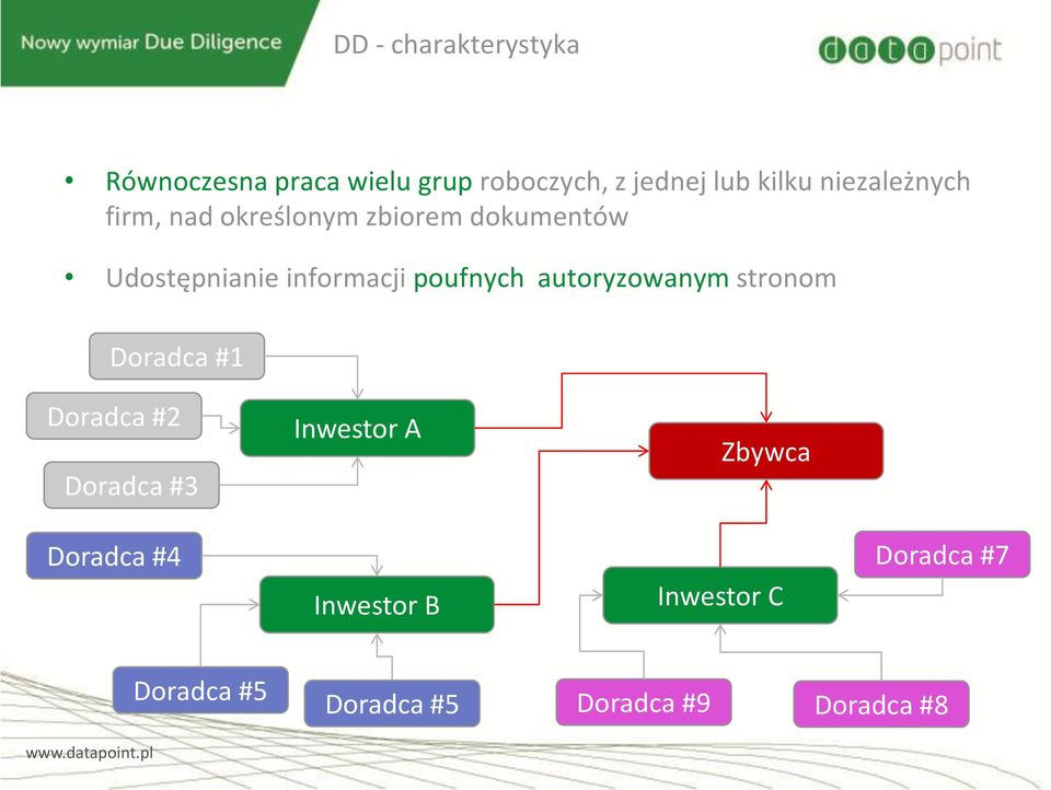 poufnych autoryzowanym stronom Doradca #1 Doradca #2 Doradca #3 Inwestor A Zbywca