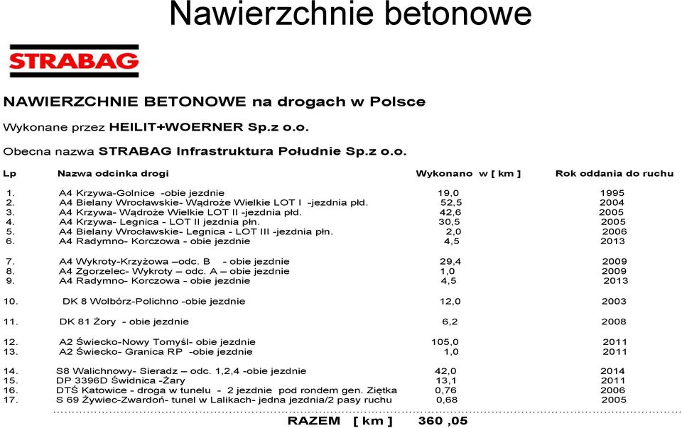 A4 Krzywa- Legnica - LOT II jezdnia płn. 30,5 2005 5. A4 Bielany Wrocławskie- Legnica - LOT III -jezdnia płn. 2,0 2006 6. A4 Radymno- Korczowa - obie jezdnie 4,5 2013 7. A4 Wykroty-Krzyżowa odc.