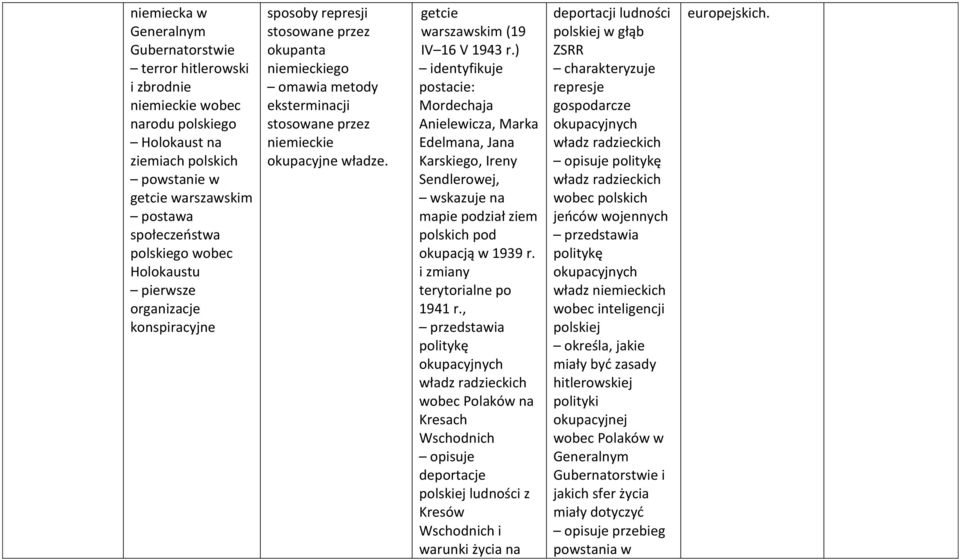 getcie warszawskim (19 IV 16 V 1943 r.) postacie: Mordechaja Anielewicza, Marka Edelmana, Jana Karskiego, Ireny Sendlerowej, wskazuje na mapie podział ziem polskich pod okupacją w 1939 r.