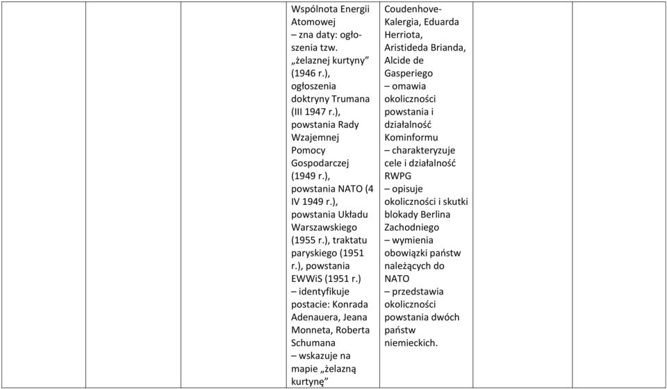 ) postacie: Konrada Adenauera, Jeana Monneta, Roberta Schumana wskazuje na mapie żelazną kurtynę Coudenhove- Kalergia, Eduarda Herriota, Aristideda Brianda,