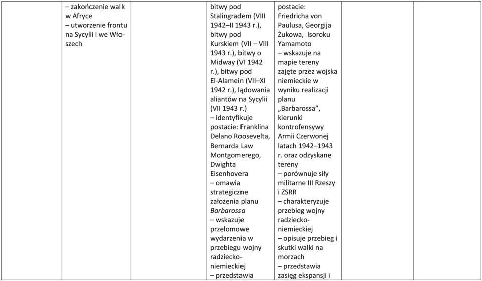 ) postacie: Franklina Delano Roosevelta, Bernarda Law Montgomerego, Dwighta Eisenhovera strategiczne założenia planu Barbarossa wskazuje przełomowe wydarzenia w przebiegu wojny radzieckoniemieckiej