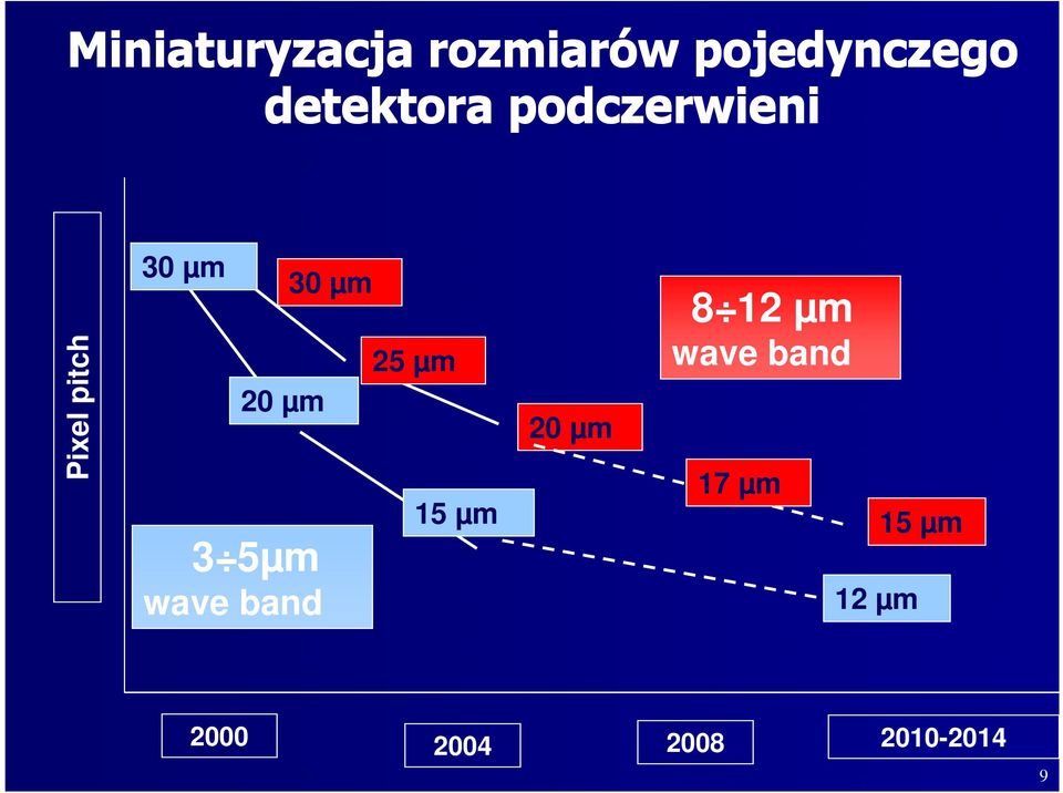 3 5µm wave band 30 µm 25 µm 15 µm 20 µm 8 12