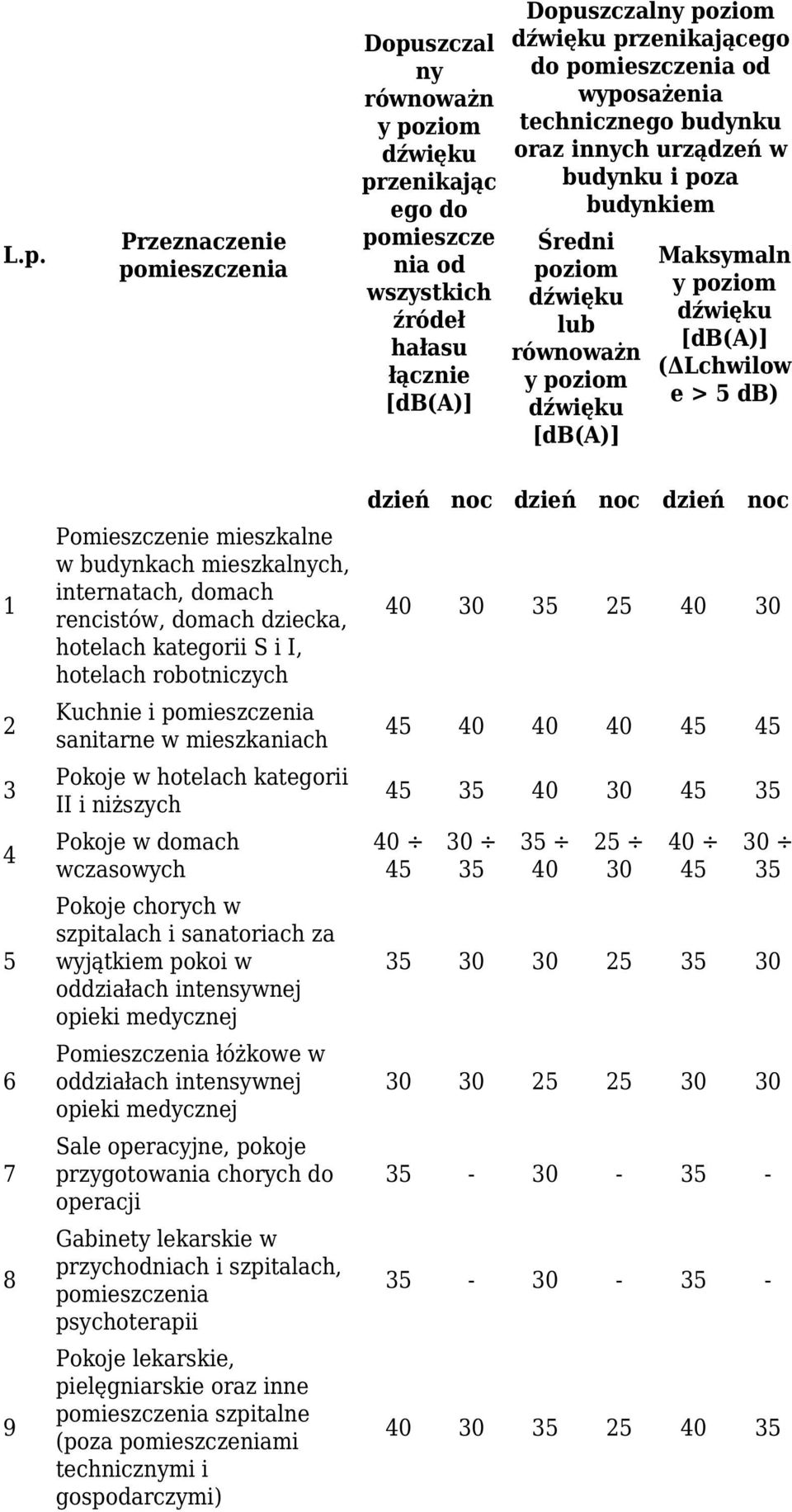 (ΔLchwilow e > 5 db) 1 2 3 4 5 6 7 8 9 Pomieszczenie mieszkalne w budynkach mieszkalnych, internatach, domach rencistów, domach dziecka, hotelach kategorii S i I, hotelach robotniczych Kuchnie i
