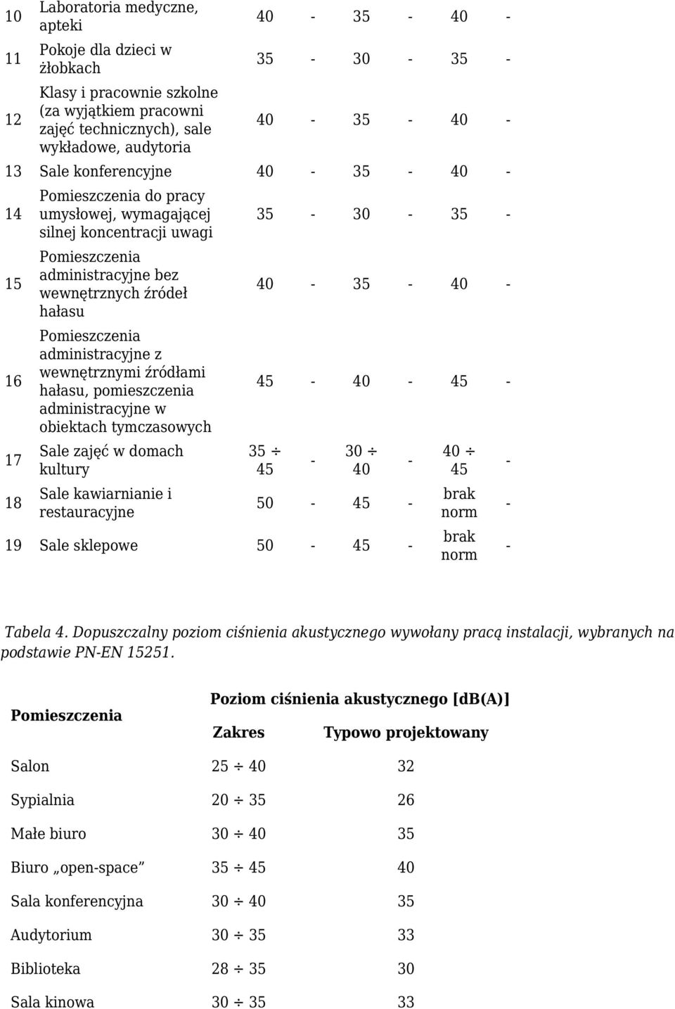 administracyjne z wewnętrznymi źródłami hałasu, pomieszczenia administracyjne w obiektach tymczasowych Sale zajęć w domach kultury Sale kawiarnianie i restauracyjne 35-30 - 35-40 - 35-40 - 45-40 -