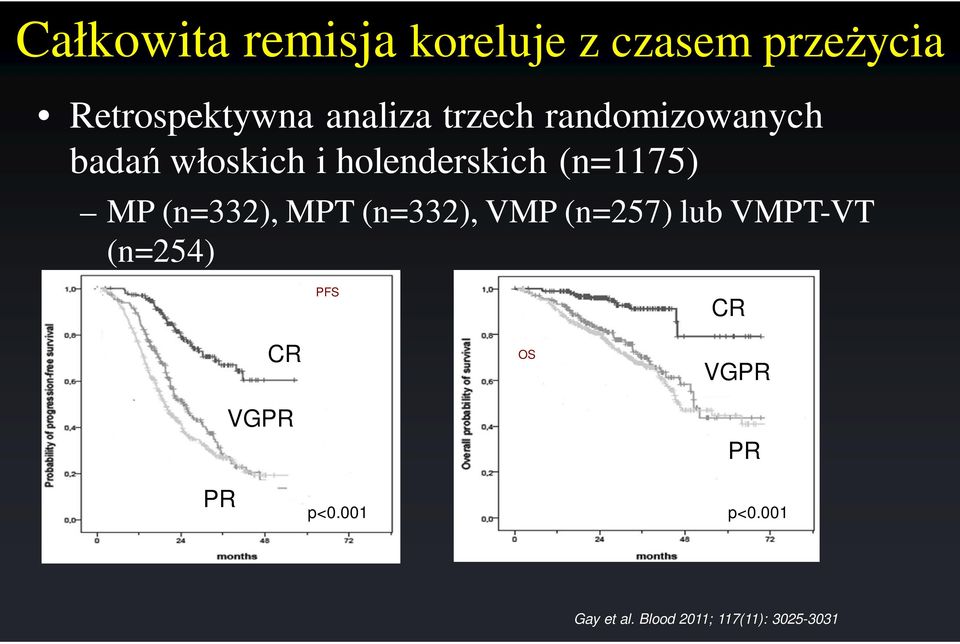 (n=332), MPT (n=332), VMP (n=257) lub VMPT-VT (n=254) PFS CR CR VGPR