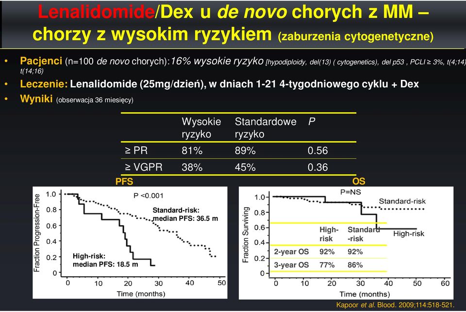 4-tygodniowego cyklu + Dex Wyniki (obserwacja 36 miesięcy) Wysokie ryzyko Standardowe ryzyko P PR 81% 89% 0.56 PFS VGPR 38% 45% 0.