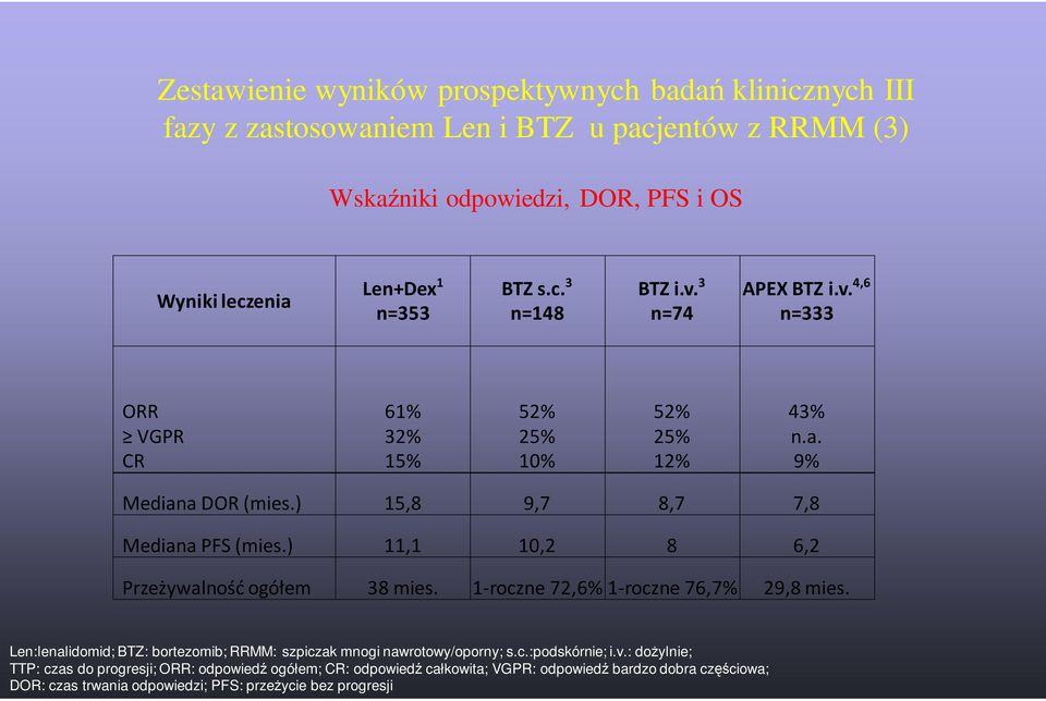 ) 11,1 10,2 8 6,2 Przeżywalność ogółem 38 mies. 1-roczne 72,6% 1-roczne 76,7% 29,8 mies. Len:lenalidomid; BTZ: bortezomib; RRMM: szpiczak mnogi nawrotowy/oporny; s.c.:podskórnie; i.