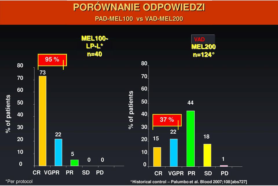 patients 60 50 40 30 20 15 37 % 22 44 18 10 5 0 0 0 CR VGPR PR SD PD *Per