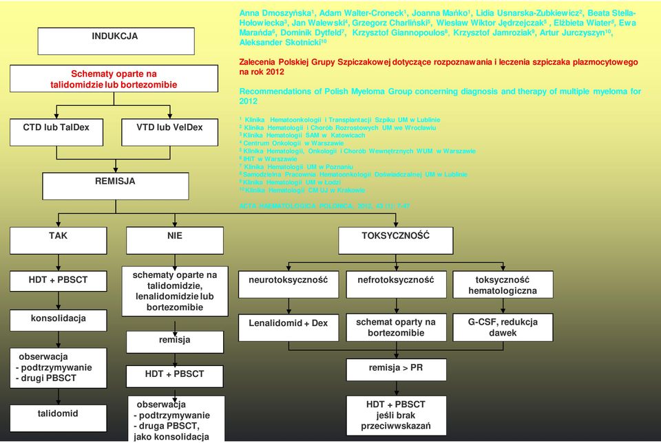 Zalecenia Polskiej Grupy Szpiczakowej dotyczące rozpoznawania i leczenia szpiczaka plazmocytowego na rok 2012 Recommendations of Polish Myeloma Group concerning diagnosis and therapy of multiple