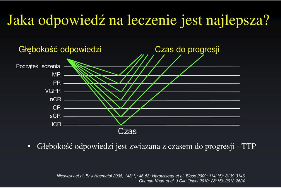 Głębokość odpowiedzi jest związana z czasem do progresji - TTP Niesvizky et al.