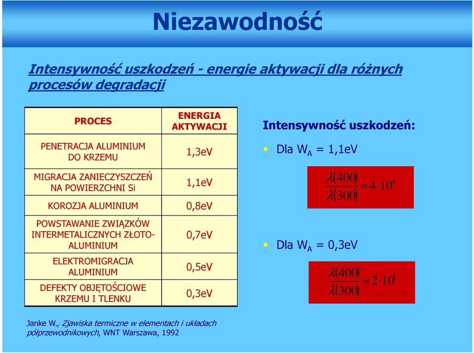 ALUMINIUM ELEKTROMIGRACJA ALUMINIUM DEFEKTY OBJĘTOŚCIOWE KRZEMU I TLENKU 1,3eV Dla W A = 1,1eV 1,1eV λ ( 400 ) λ( 300) 0,8eV 0,7eV 0,5eV