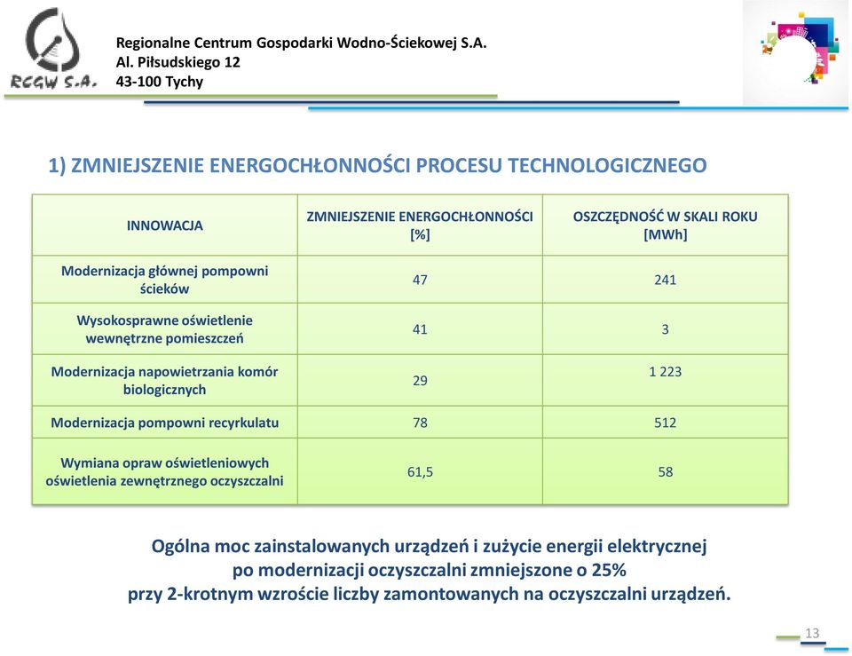 Modernizacja pompowni recyrkulatu 78 512 Wymiana opraw oświetleniowych oświetlenia zewnętrznego oczyszczalni 61,5 58 Ogólna moc zainstalowanych