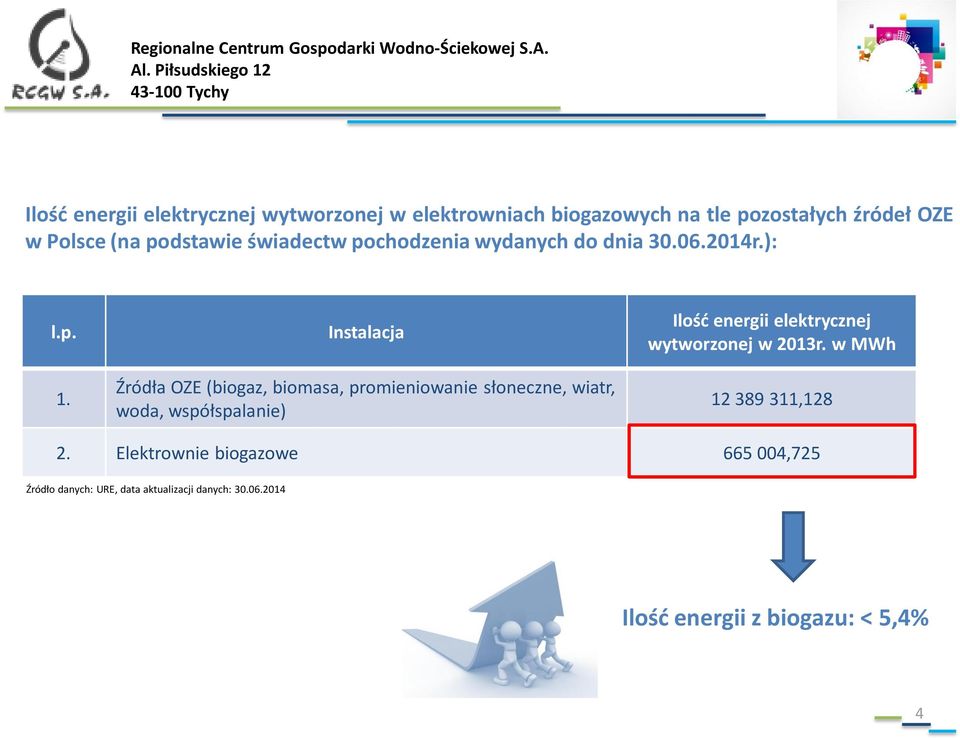 Instalacja Źródła OZE (biogaz, biomasa, promieniowanie słoneczne, wiatr, woda, współspalanie) Ilość energii