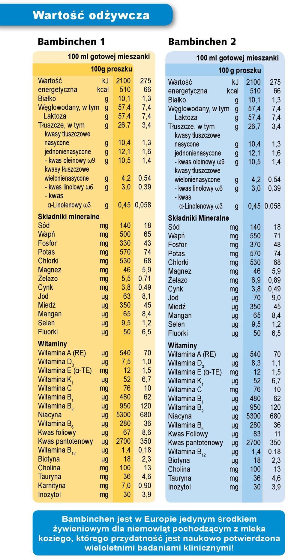 kwas α-linolenowy ω3 g 0,45 0,058 Składniki mineralne Sód mg 140 18 Wapń mg 500 65 Fosfor mg 330 43 Potas mg 570 74 Chlorki mg 530 68 Magnez mg 46 5,9 Żelazo mg 5,5 0,71 Cynk mg 3,8 0,49 Jod µg 63