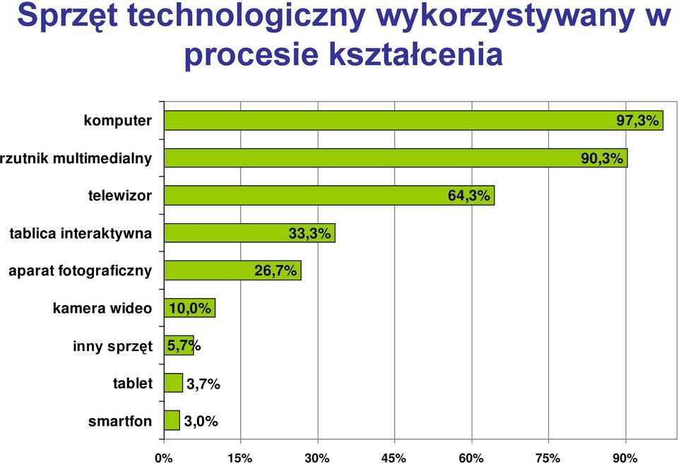 tablica interaktywna aparat fotograficzny 26,7% 33,3% kamera