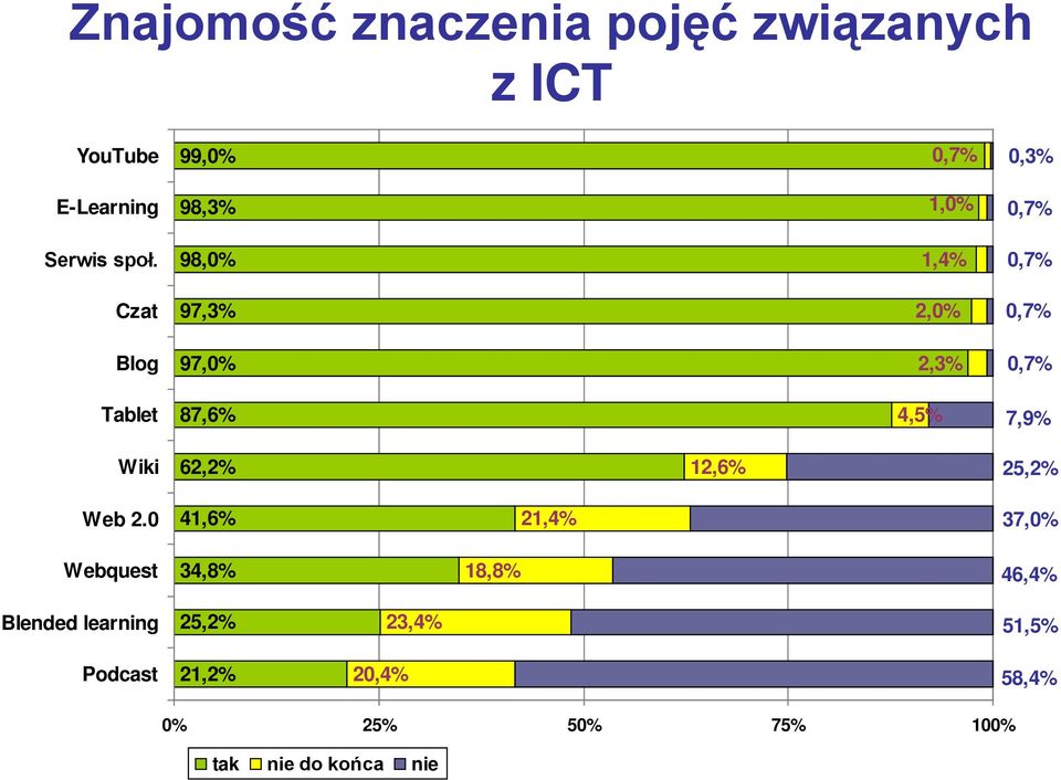 98,0% 1,4% 0,7% Czat 97,3% 2,0% 0,7% Blog 97,0% 2,3% 0,7% Tablet 87,6% 4,5% 7,9% Wiki 62,2%