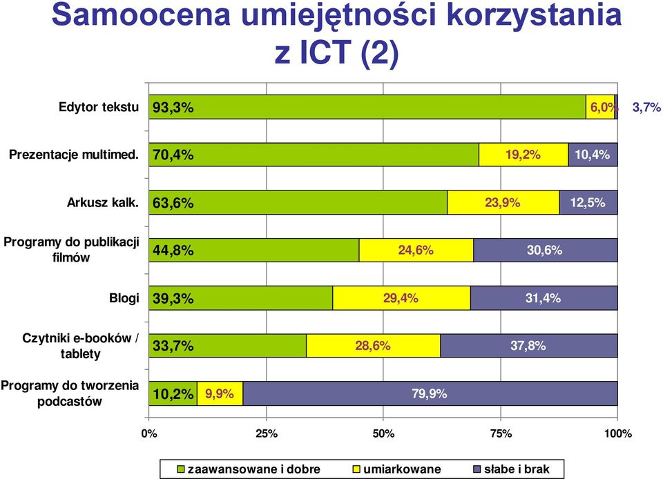 63,6% 23,9% 12,5% Programy do publikacji filmów 44,8% 24,6% 30,6% Blogi 39,3% 29,4% 31,4%