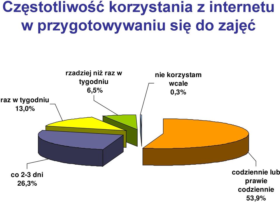 rzadziej niż raz w tygodniu 6,5% nie korzystam