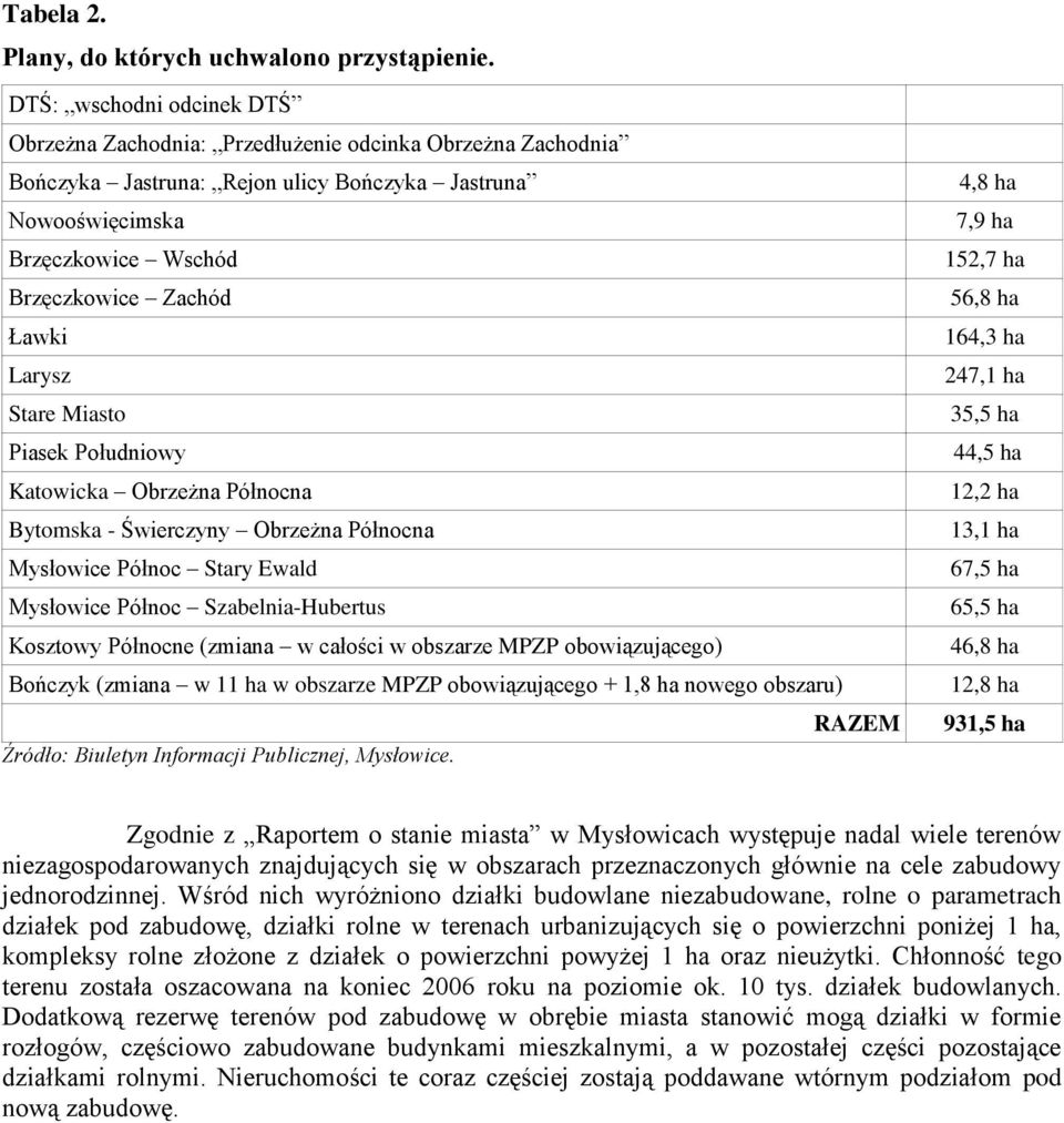 Larysz Stare Miasto Piasek Południowy Katowicka Obrzeżna Północna Bytomska - Świerczyny Obrzeżna Północna Mysłowice Północ Stary Ewald Mysłowice Północ Szabelnia-Hubertus Kosztowy Północne (zmiana w