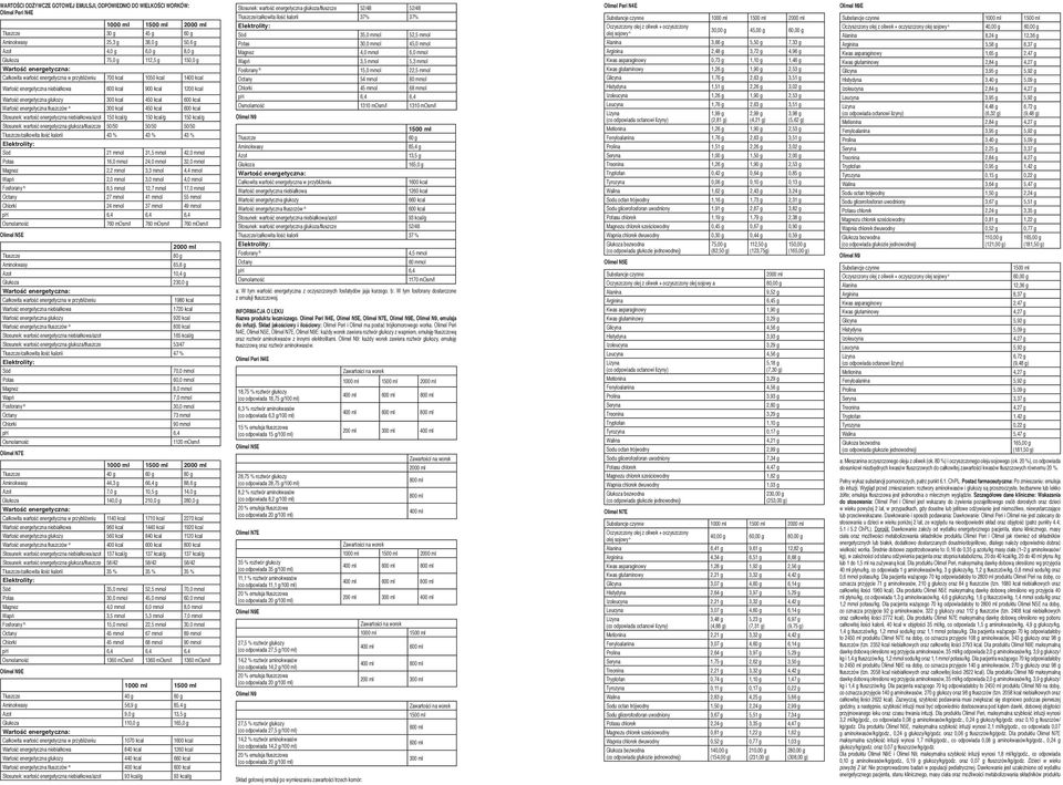 600 kcal Stosunek: wartość energetyczna niebiałkowa/azot 150 kcal/g 150 kcal/g 150 kcal/g Stosunek: wartość energetyczna glukoza/tłuszcze 50/50 50/50 50/50 Tłuszcze/całkowita ilość kalorii 43 % 43 %