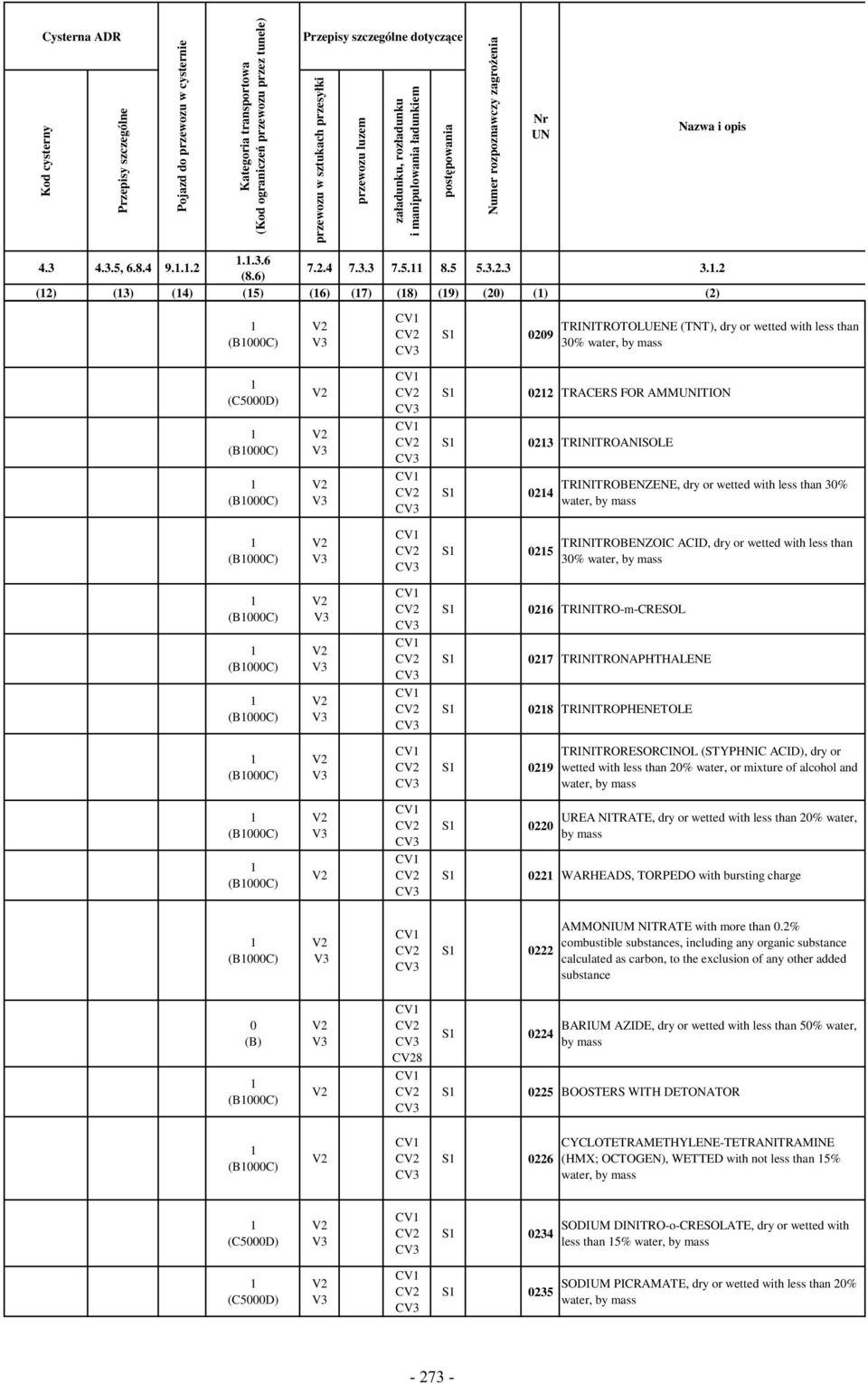 .... () () (4) (5) (6) (7) (8) (9) (0) () () (B000C) V V CV CV CV S 009 TRINITROTOLUENE (TNT), dry or wetted with less than 0% water, by mass (C5000D) (B000C) (B000C) V V V V V CV CV CV CV CV CV CV