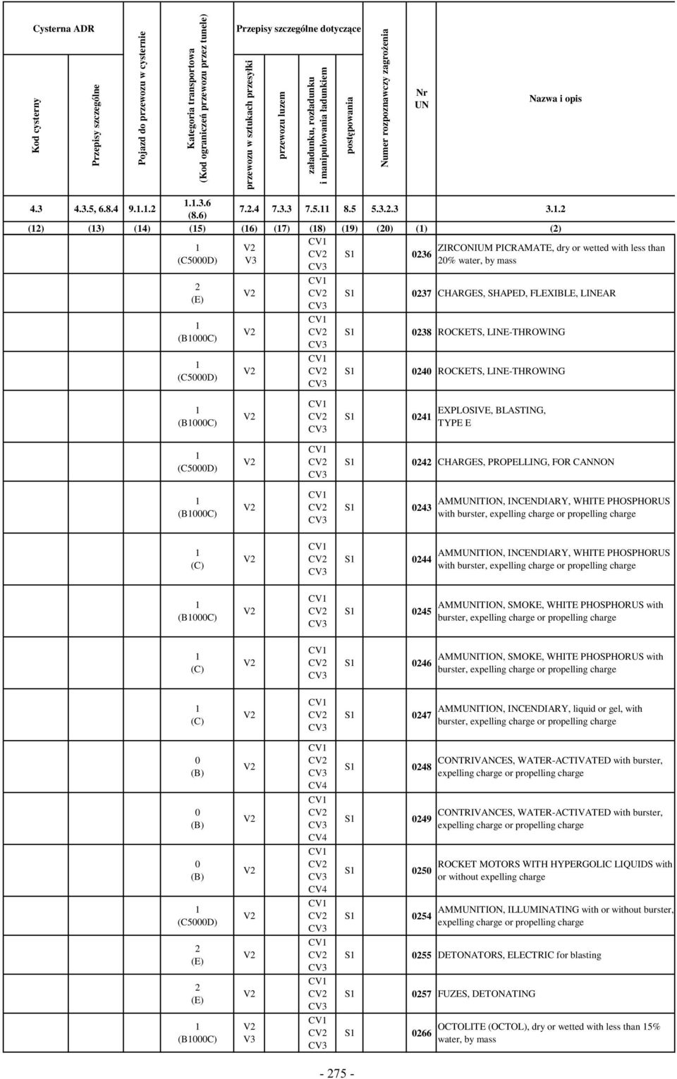.... () () (4) (5) (6) (7) (8) (9) (0) () () CV V ZIRCONIUM PICRAME, dry or wetted with less than CV S 06 (C5000D) V 0% water, by mass CV (B000C) (C5000D) V V V CV CV CV CV CV CV CV CV CV S S S 07
