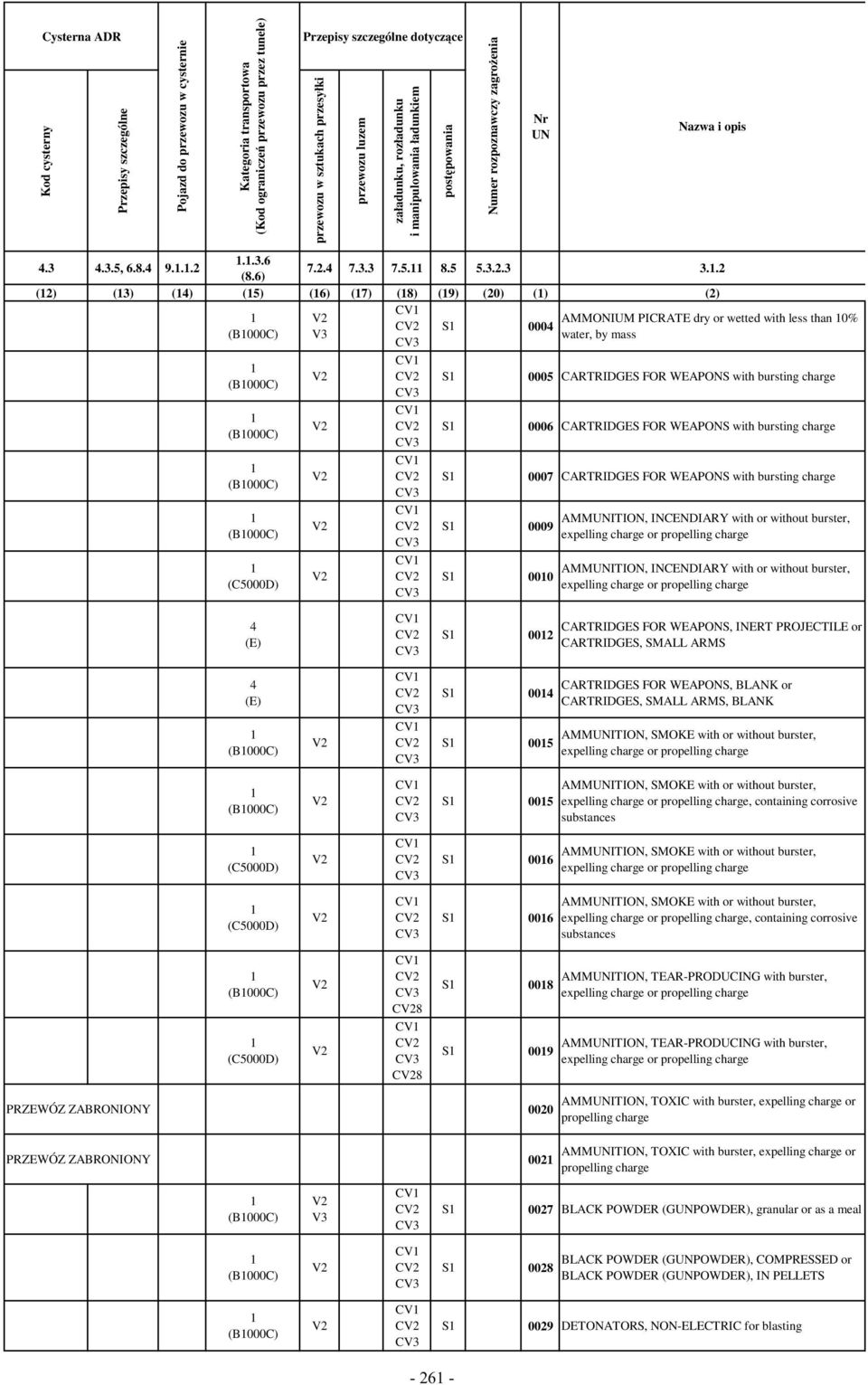 .... () () (4) (5) (6) (7) (8) (9) (0) () () CV V AMMONIUM PICRE dry or wetted with less than 0% CV S 0004 (B000C) V water, by mass CV (B000C) (B000C) (B000C) (B000C) (C5000D) V V V V V CV CV CV CV