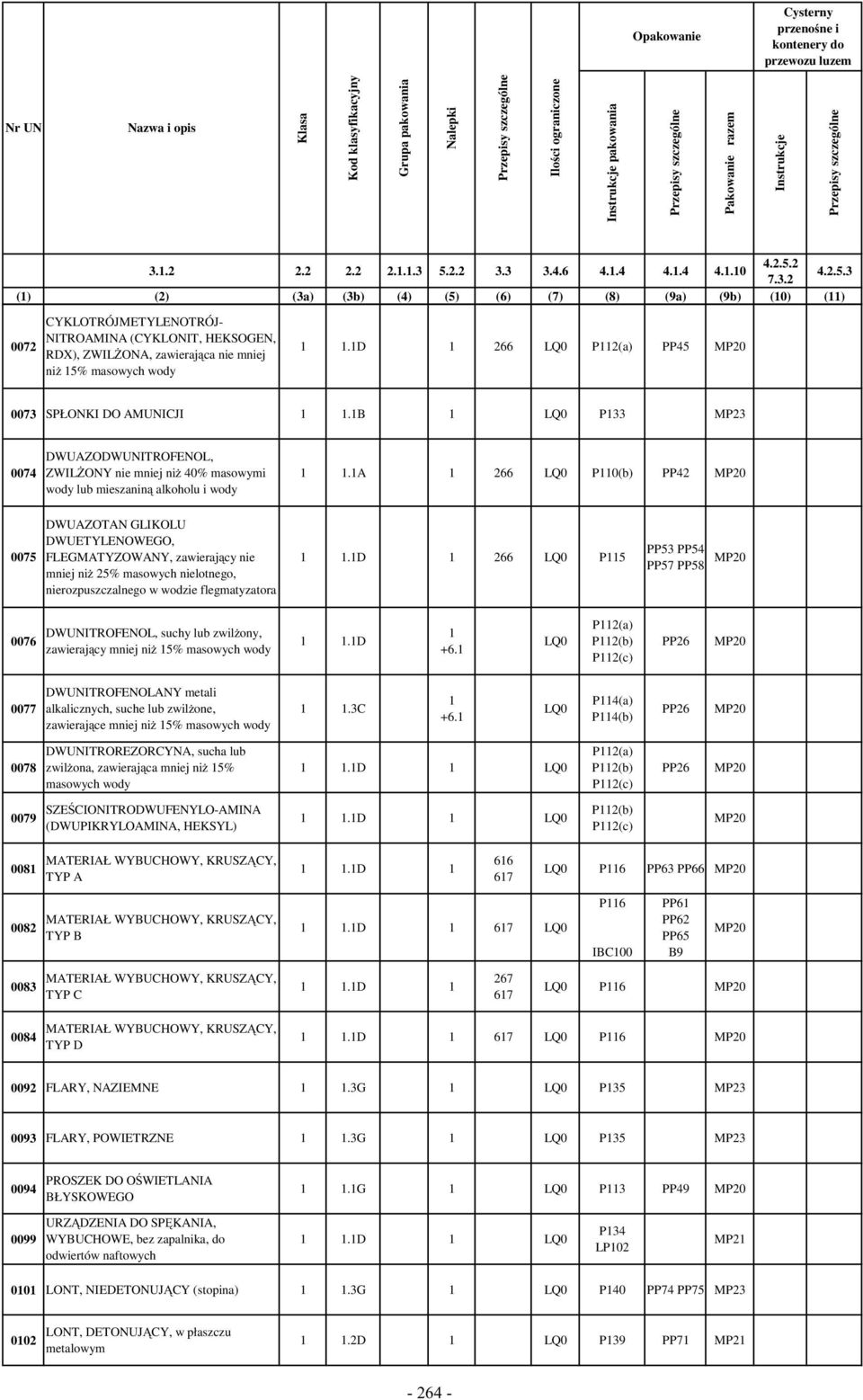 d 66 P(a) PP45 MP0 007 SPŁONKI DO AMUNICJI.B P MP 0074 DWUAZODWUNITROFENOL, ZWILśONY nie mniej niŝ 40% masowymi wody lub mieszaniną alkoholu i wody.