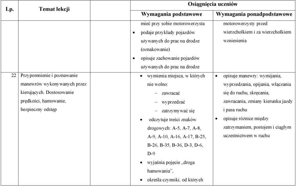 wzniesienia (oznakowanie) opisuje zachowanie pojazdów używanych do prac na drodze wymienia miejsca, w których opisuje manewry: wymijania, nie wolno: wyprzedzania, opijania, włączania zawracać się do