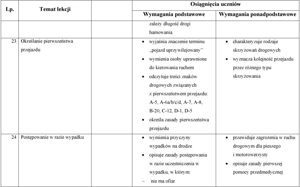 A-7, A-8, B-20, C-12, D-1, D-5 skrzyżowania określa zasady pierwszeństwa przejazdu 24 Postępowanie w razie wypadku wymienia przyczyny wypadków na drodze opisuje zasady