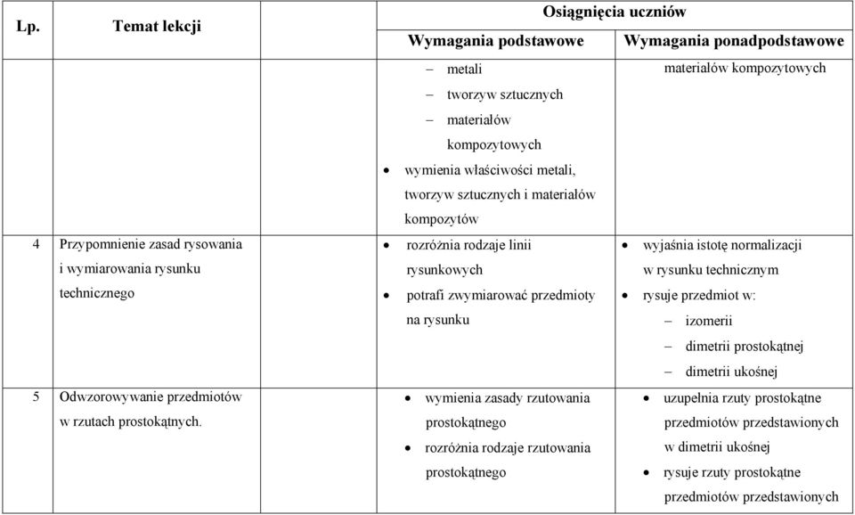 linii wyjaśnia istotę normalizacji rysunkowych w rysunku technicznym potrafi zwymiarować przedmioty rysuje przedmiot w: na rysunku izomerii dimetrii prostokątnej