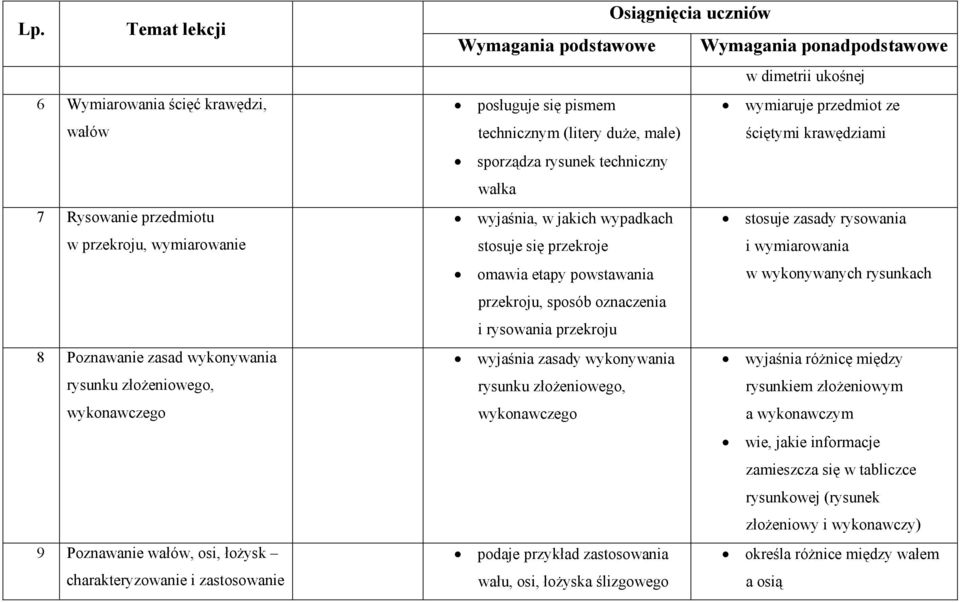 jakich wypadkach stosuje zasady rysowania stosuje się przekroje i wymiarowania omawia etapy powstawania w wykonywanych rysunkach przekroju, sposób oznaczenia i rysowania przekroju wyjaśnia zasady