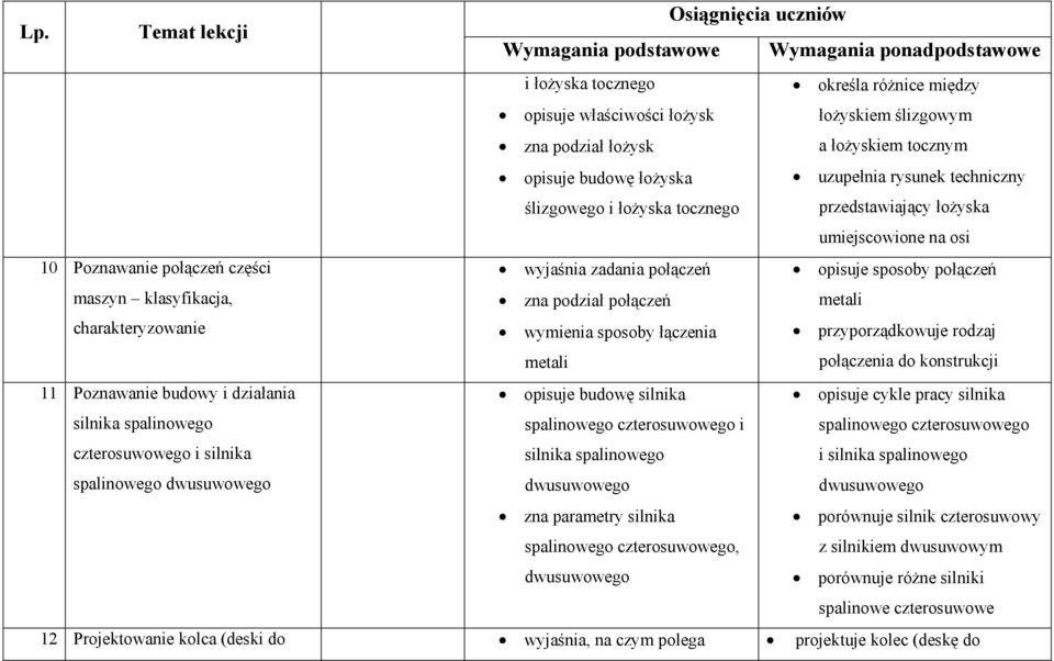 charakteryzowanie wymienia sposoby łączenia metali przyporządkowuje rodzaj połączenia do konstrukcji 11 Poznawanie budowy i działania silnika spalinowego czterosuwowego i silnika spalinowego