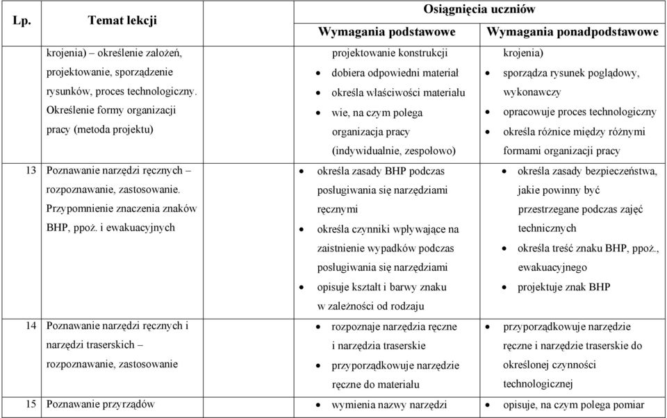 różnice między różnymi formami organizacji pracy 13 Poznawanie narzędzi ręcznych rozpoznawanie, zastosowanie.