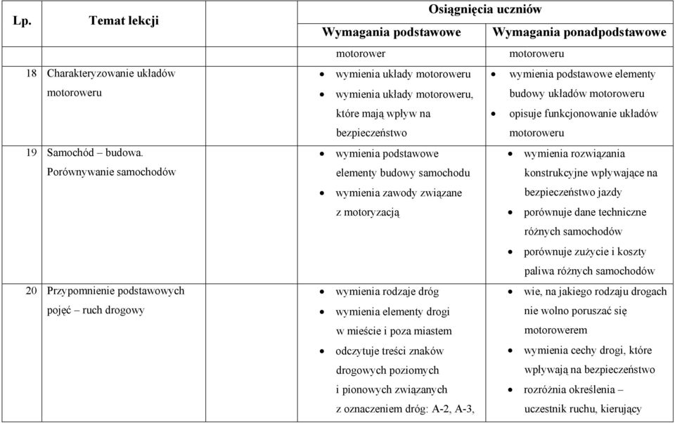 motoroweru które mają wpływ na opisuje funkcjonowanie układów bezpieczeństwo motoroweru wymienia podstawowe wymienia rozwiązania elementy budowy samochodu konstrukcyjne wpływające na wymienia zawody