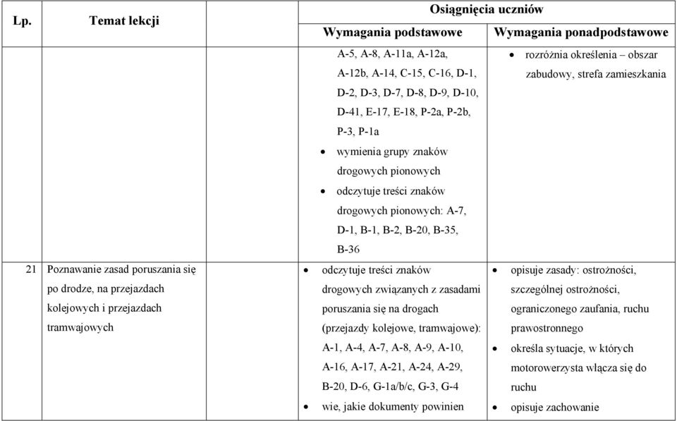 B-35, B-36 odczytuje treści znaków opisuje zasady: ostrożności, drogowych związanych z zasadami szczególnej ostrożności, poruszania się na drogach ograniczonego zaufania, ruchu (przejazdy kolejowe,