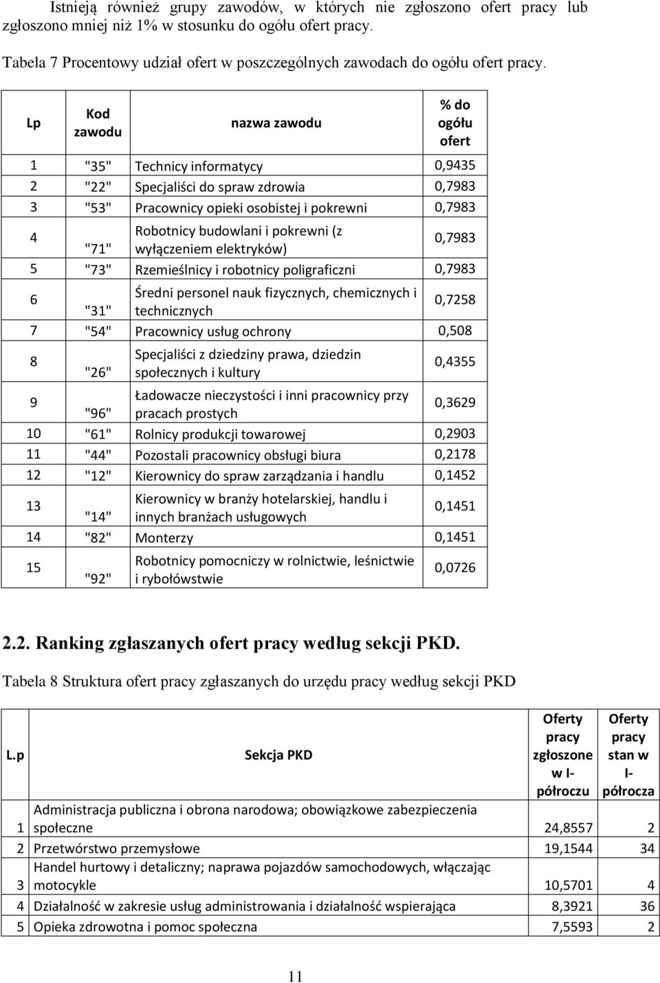 zawodu nazwa zawodu % do ogółu ofert 1 "35" Technicy informatycy 0,9435 2 "22" Specjaliści do spraw zdrowia 0,7983 3 "53" Pracownicy opieki osobistej i pokrewni 0,7983 4 Robotnicy budowlani i