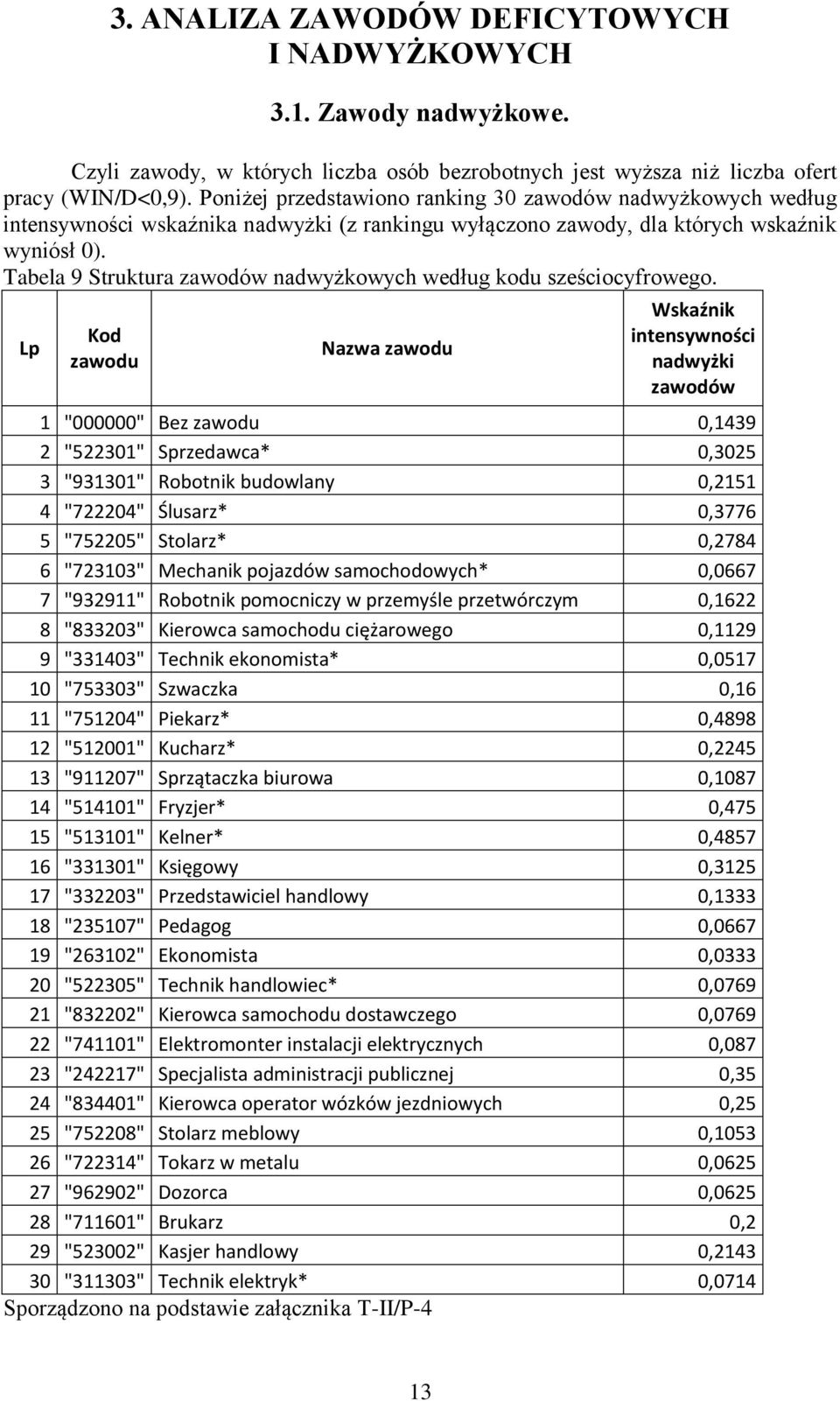 Tabela 9 Struktura zawodów nadwyżkowych według kodu sześciocyfrowego.